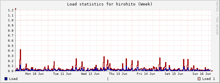 hirohito Week